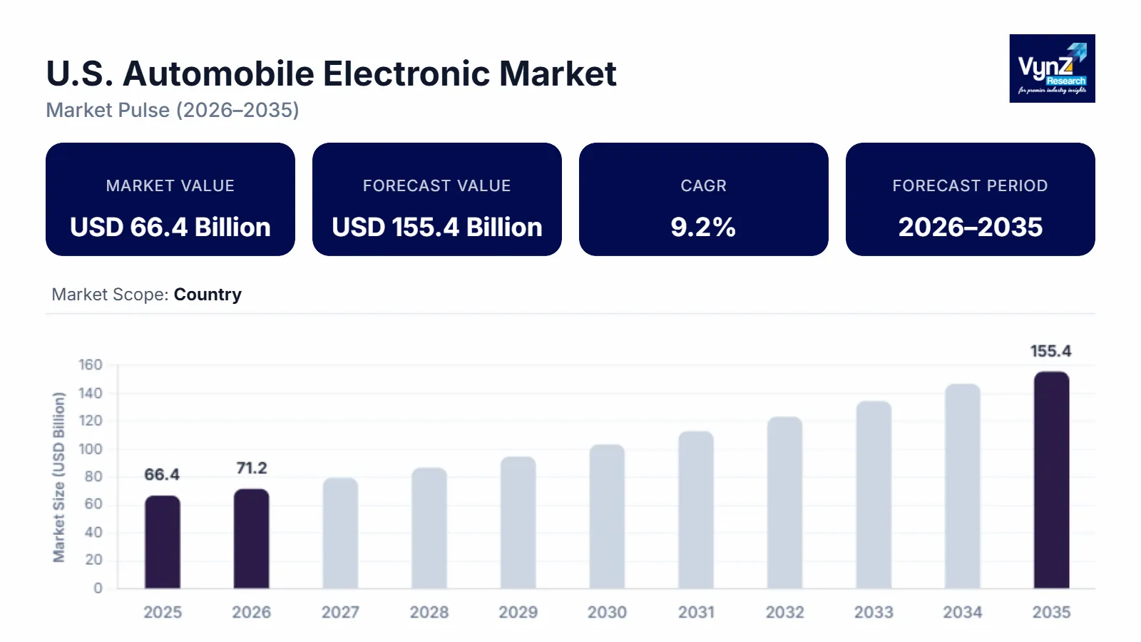 U.S. Automobile Electronic Market Size